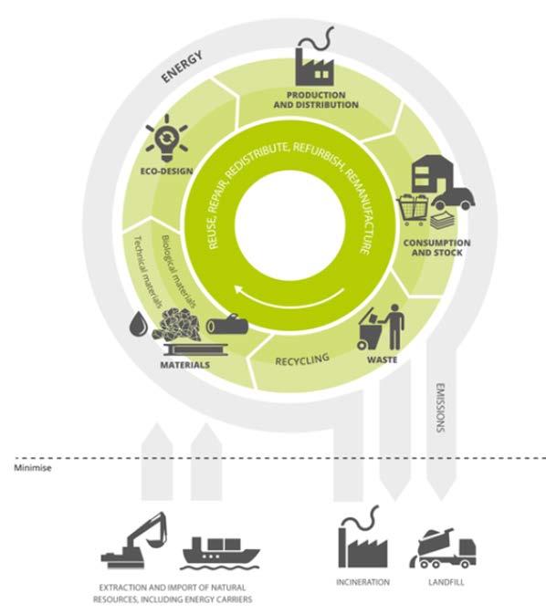 Globala utmaningar - Värdet av återvinning Global efterfrågan på råvaror ökar exponentiellt 1900: 10 miljarder ton 1958: 20 miljarder ton 1975: 30 miljarder ton 2016: 70 miljarder ton Den årliga