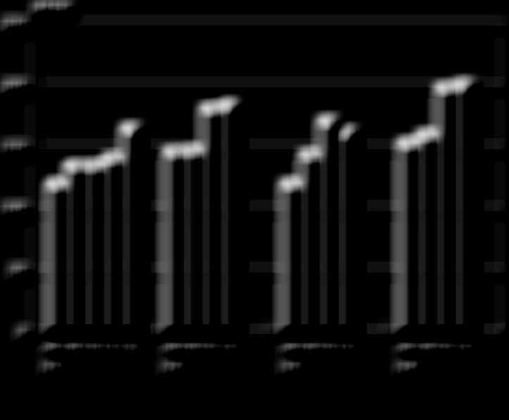 Verksamheten Intäkter per kvartal XOmsättning X BTS nettoomsättning uppgick under första kvartalet till 167,3 (143,5) MSEK.