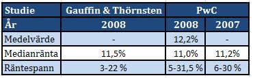 REFERENSRAM med regelverket där cirka 70 procent av företagen båda åren angav tillväxttakt bortom prognosperioden och under 2007 varierade den angivna tillväxttakten mellan minus två procent till 20