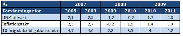 REFERENSRAM BNP-utveckling på minus 0,2 procent och den privata tillverkningsindustrin förutspåddes drabbas hårdast även 2010.