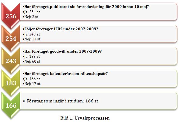 METOD 3 METOD I kapitlet presenteras tillvägagångssättet vid genomförandet av studien. Hur materialet har strukturerats, bearbetats och analyserats beskrivs samt de statistiska test som använts.