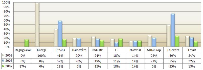 Trots en ökning av antalet nedskrivningar mellan 2007 och 2008 var det många som förvånades över att det inte skedde fler nedskrivningar (E&Y, 2010; Gauffin & Thörnsten, 2010; Grefberg, 2009).