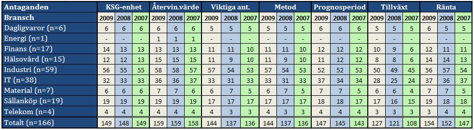 EMPIRI & ANALYS beror på att det inte fanns något behov av att skriva ner eller om det beror på att företagen är motvilliga att skriva ner för att inte minska det egna kapitalet. 4.