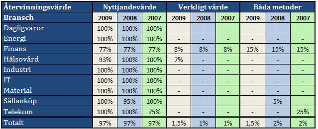EMPIRI & ANALYS 4.2.2 ÅTERVINNINGSVÄRDE Tabell 7: Andel företag som använt respektive metod vid beräkning av återvinningsvärdet.