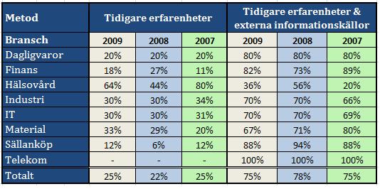 EMPIRI & ANALYS Fördelningen av antalet angivna viktiga antaganden skiljde sig endast marginellt mellan de olika branscherna vilket diagrammet ovan visar.