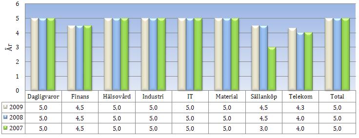 EMPIRI & ANALYS I PwCs (2008 & 2009) studier var det mest frekvent förekommande att de viktiga antagandena baserades på tidigare erfarenheter under 2007 och på kategorin annat 2008.
