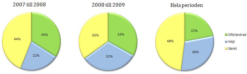 EMPIRI & ANALYS I diagrammet ovan kan utläsas att den genomsnittligt angivna diskonteringsräntan 2007 var 12 procent.
