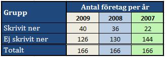 EMPIRI & ANALYS 4.3 FINNS DET BAKOMLIGGANDE FAKTORER SOM KAN PÅVERKA FÖRETAGS ANTAGANDEN?