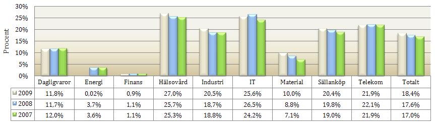 Lundqvist et al (2008) noterade att ledningens redovisningsval kan påverkas av olika finansiella mått och Hayn och Hughes (2006) studie visade att det fanns tendenser att ledningen försöker styra
