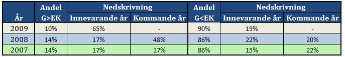 EMPIRI & ANALYS har en lägre G/EK än snittet för alla företag bör det påverkat måttet.