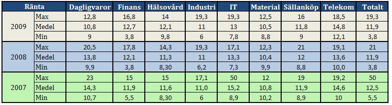 BILAGOR Tabell 19: