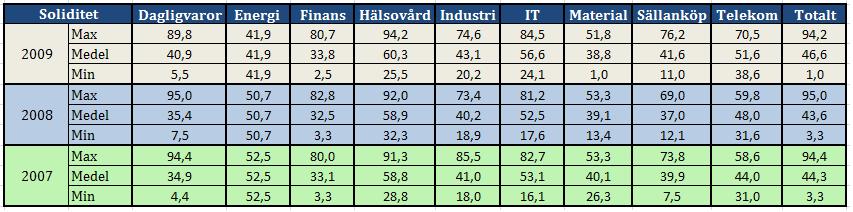 Tabell 21: Goodwill i förhållande