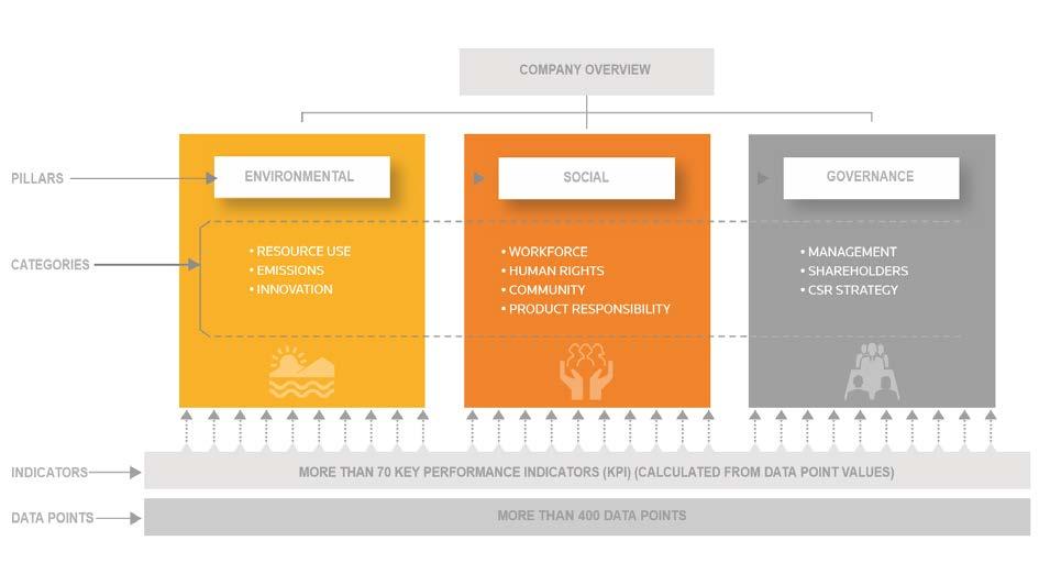 Figur 1. Thomson Reuters ESG Scores (Thomson Reuters, 2017b, s.