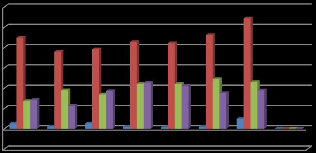 10 Personalrapport Sjukdagar avdelningsvis Sjukdagar avdelningsvis 6000 5000 4000 3000 2000 1000 0-1000 2010 2011 2012 2013 2014 2015 2016 +/- % Förvaltning och utveckling 265 113 265 103 74 92 492
