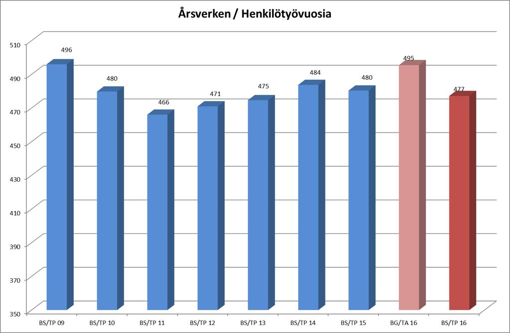 7 Personalrapport Årsverken Personalen kan också mätas i årsverken. Mätt i årsverken har kommunens personal varit mindre än budgeterat, 495 i budget 2016 och 477 i bokslut 2016.