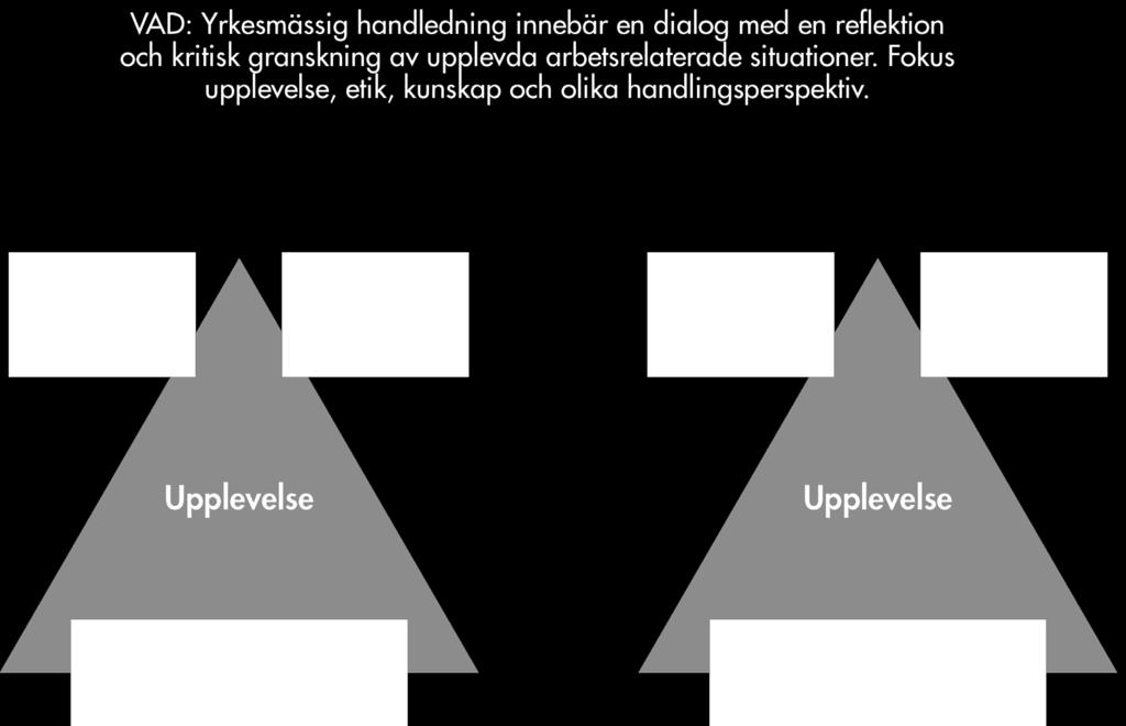 Vi konstaterar att dessa tre hörnpelares utgångsläge är upplevelse, som i sig kan jämföras med de Fritt tolkat från Lövlie ur Lauvås & Handal (1993), sid 122.