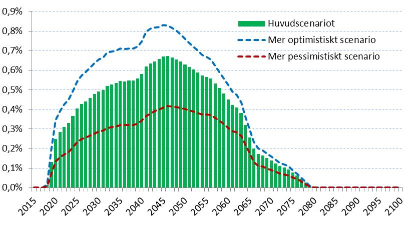 19 (33) Figur 11 Avgiftsinkomsterna från 100 000 asylinvandrare, procent 2015-2100 Ökade avgiftsinkomster innebär samtidigt intjänade pensionsrätter till de nytillkomna.