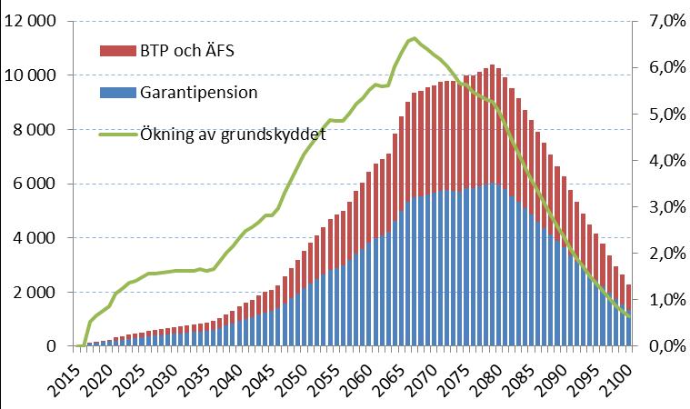 23 (33) pensionssystemet har ett ackumulerat sparande eller ett överskott som eventuellt inte behövs för att täcka framtida eventuella underskott. Vem äger överskottet, hur ska det användas?