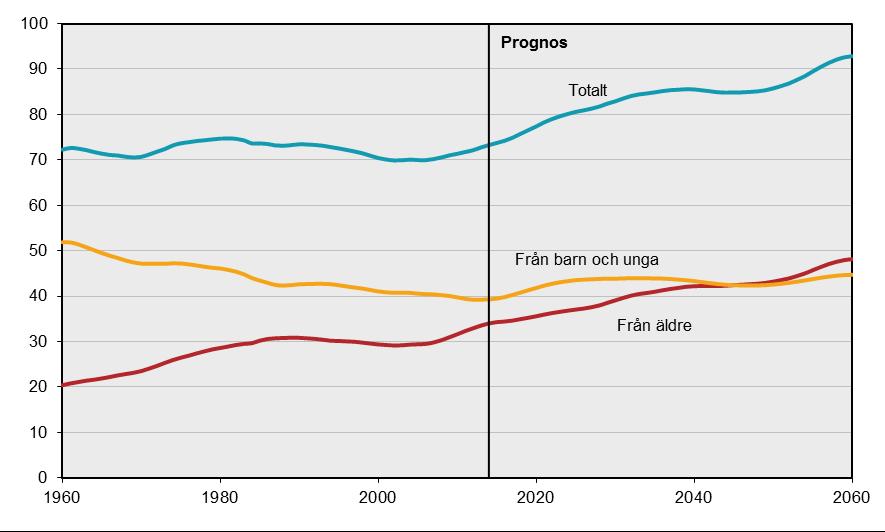 27 (33) Figur 17 Försörjningskvoten för yngre och äldre 1960-2014, med prognos 2015-2060 Källa: SCB Andelen i förvärvsaktiv ålder (20-64 år) är högre bland den utrikes födda befolkningen (undantag