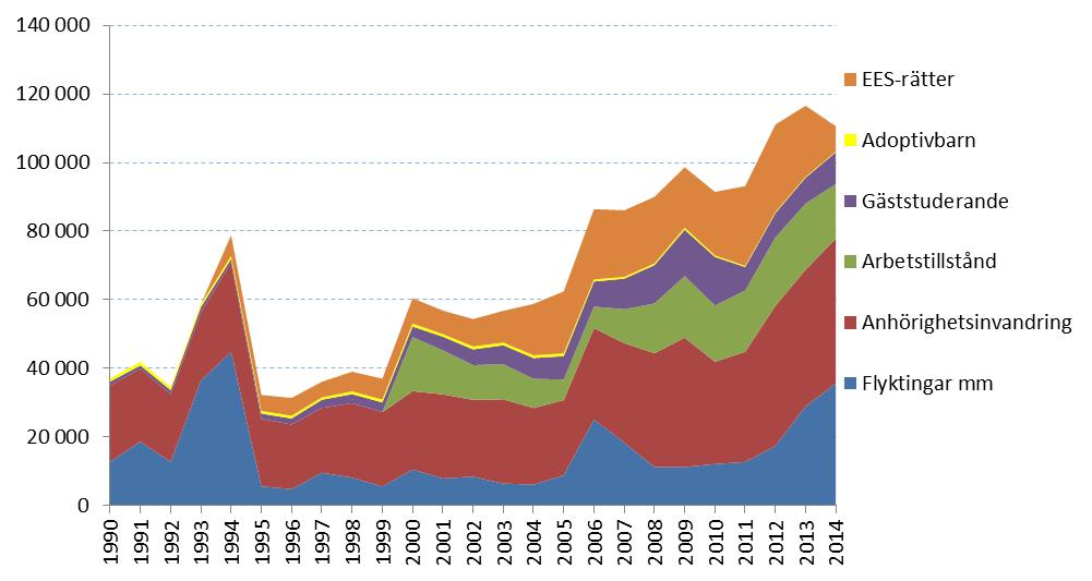 9 (33) sig hos Migrationsverket. Under 2013 registrerades 25 501 EU-medborgare som invandrade till Sverige.