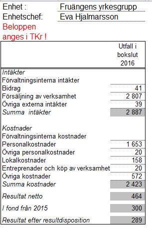 Sid 14 (15) Uppföljning av ekonomi och särskilda satsningar Särskilda satsningar Uppföljning av driftbudget Investeringar Medel för lokaländamål Övrigt Synpunkter och klagomål Inga synpunkter eller