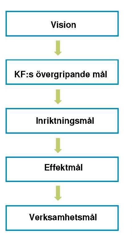 Olika målnivåer I Laholm vill vi bli fler, bättre och starkare. Här förenas livskvalitet och tillväxt för en hållbar utveckling.