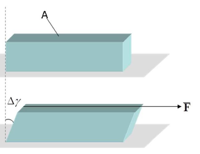 Vi har nu satt exponenterna till ett för de på l inverkande storheterna. Experiment visar att det är sant. I uttrycket saknas dock något, nämligen en storhet som anger hur "styvt" materialet är.