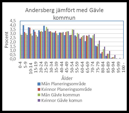 Fakta om Uppdaterad 2018-05-25 Andersberg Karta Allmänt om området Stadsdelen är belägen 2,5 km söder om Gävle centrum och byggdes upp under 1970-talet.