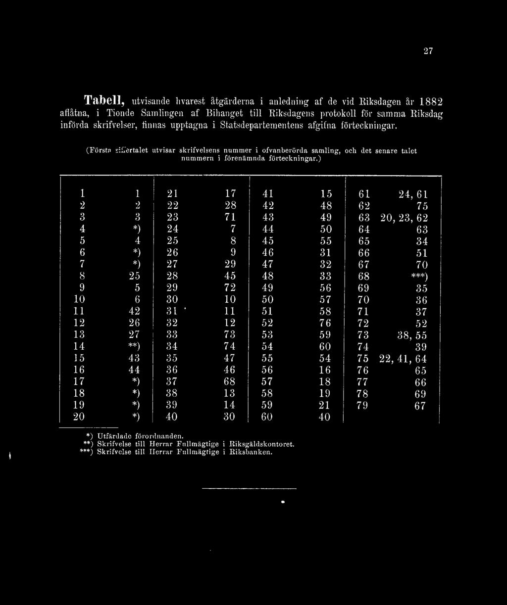 ) 1 1 21 17 41 15 61 24, 61 2 2 22 28 42 48 62 75 3 3 23 71 43 49 63 20, 23, 62 4 *) 24 7 44 50 64 63 5 4 25 8 45 55 65 34 6 *) 26 9 46 31 66 51 7 *) 27 29 47 32 67 70 8 25 28 45 48 33 68 9 5 29 72