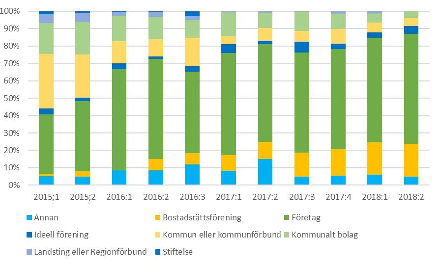 NATURVÅRDSVERKET 12(37) Diagram 13: Beviljade belopp tusen kronor (2 841 miljoner kr) 2018-06-30. Fördelning per organisationstyp.