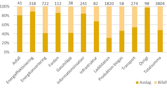 NATURVÅRDSVERKET 27(37) högst utsträckning får avslag är ideella föreningar.