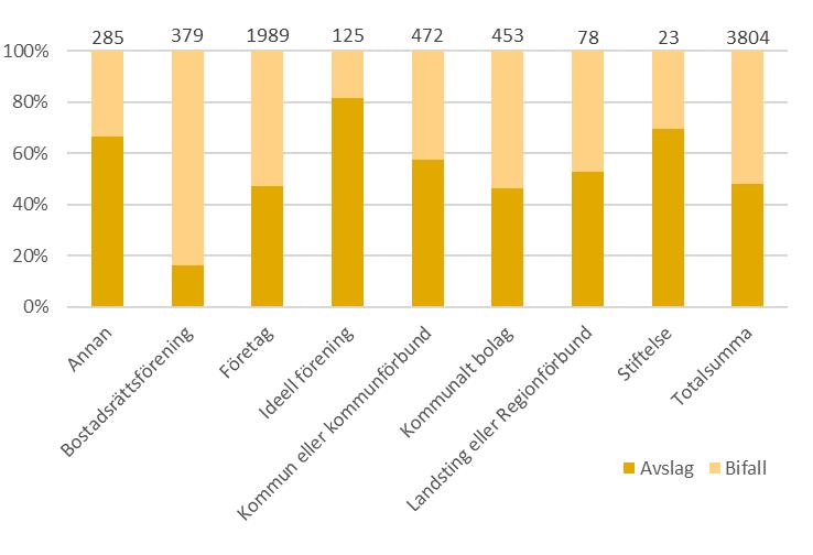 ansökningarna från ideella föreningar är informationsansökningar), och där är andelen avslag över 80%.