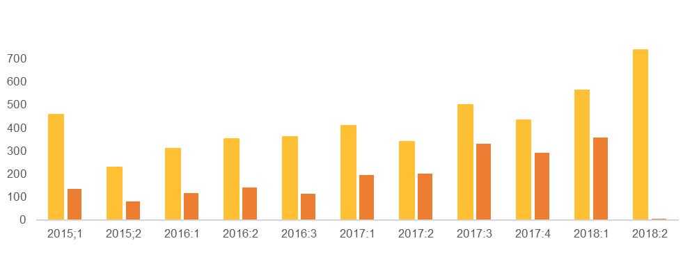 NATURVÅRDSVERKET 6(37) Diagram 2: Antal inkomna ansökningar och antal beviljade ansökningar per ansökningsomgång fram till och med ansökningsomgång två 2018.