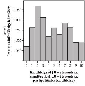 7 konflikt och samförstånd i kommunpolitiken Figur 7.