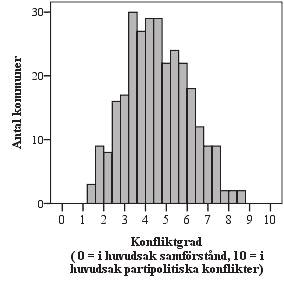 30 20 10 0 0 1 2 3 4 5 6 7 8 9 10 Konfliktgrad (0 = i huvudsak samförstånd, 10 = i huvudsak partipolitiska konflikter) 0 0 1 2 3 4 5 6 7 8 9 10 Konfliktgrad (0 = i huvudsak samförstånd, 10 = i