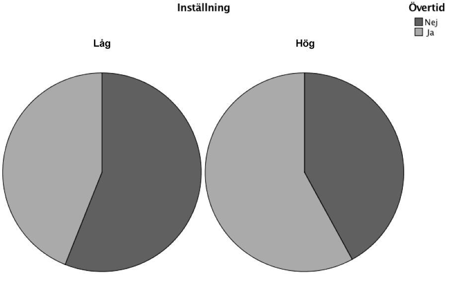 4.3 Bivariat analys Vi har valt att dela upp vårt huvudsamband i två olika utfall, där vi har hög och låg inställning separata för att tydliggöra för benägenheten att arbeta övertid.
