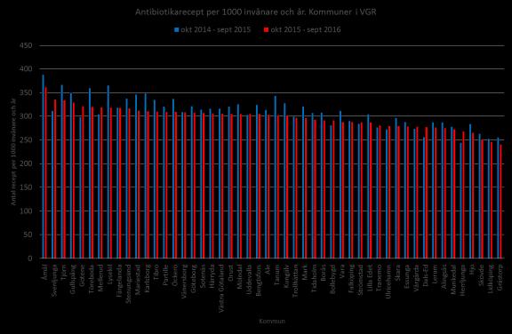 Öppenvårdsförsäljning antibiotika (J01 exkl metenamin) Recept/1000 inv/12 månader (nov-okt)