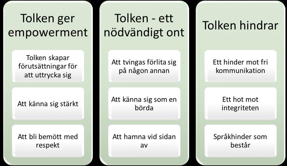 RESULTAT Det finns många upplevelser av att kommunicera med hjälp av tolk. Tolken kan bidra till att patienten känner sig stärkt, men kan även göra att patienten känner sig förminskad.