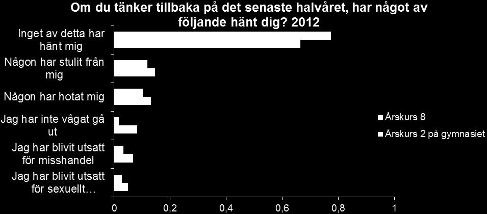 Trygghet och händelser som skapar otrygghet Majoriteten av ungdomarna i båda åldersgrupperna har inte blivit utsatta för något av det som anges nedan.