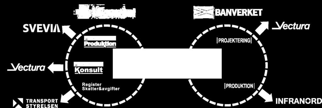 4.2 Förändrad beställarroll Trafikverket har genomgått en förändringsresa från att ha varit en egenregi verksamhet till att ha en löpande utveckling över tid, precis som i alla andra branscher.