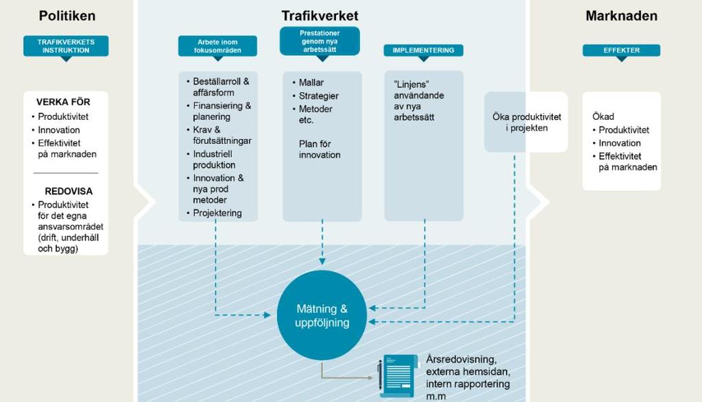 för att illustrera hur den förändrade beställarrollen ställer krav på Trafikverket att skapa bättre förutsättningar för innovation och utveckling inom anläggningsbranschen.