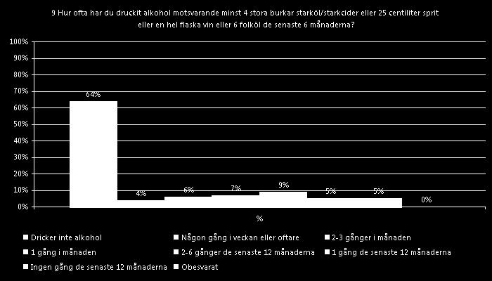 9 Hur ofta har du druckit alkohol motsvarande minst 4 stora burkar starköl/starkcider eller 25 centiliter sprit eller en hel flaska vin eller 6 % folköl de senaste 6 månaderna?