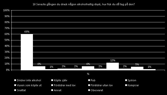 10 Senaste gången du drack någon alkoholhaltig dryck, hur fick du då tag på den?