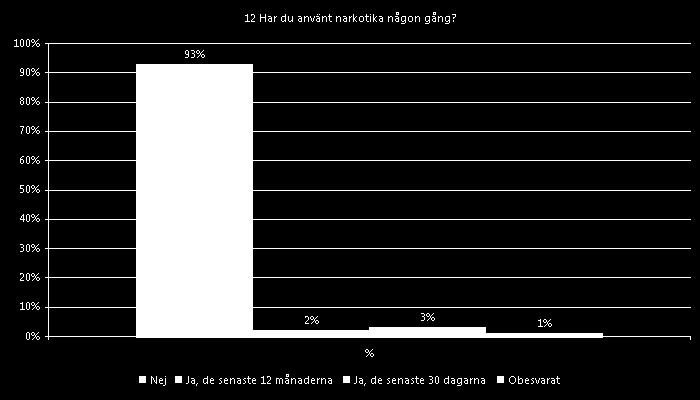 12 Har du använt narkotika någon gång?