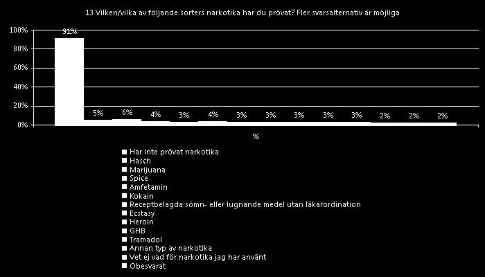 13 Vilken/vilka av följande sorters narkotika har du prövat?