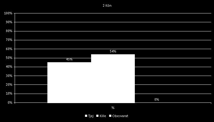 2 Kön % Tjej 45% Kille 54%