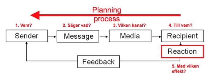 Lasswells kommunikationsmodell 1949 Vem säger vad, genom vilken kanal, till vem och med vilken effekt?