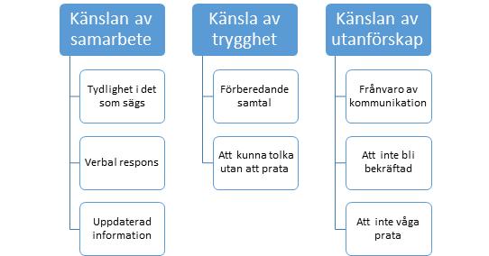 6. Resultat I analysen framkom att anestesisjuksköterskornas upplevelser av kommunikationen i det intraoperativa teamet på operationssalen var delvis motsägelsefullt.