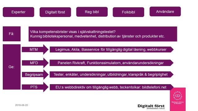 Arbetsgruppen efterfrågar förslag och inspel om digitalt ledarskap. Ett färdigt förslag på ledarskapsspår presenteras för Föreningen för regional biblioteksverksamhet (FRB) i oktober.