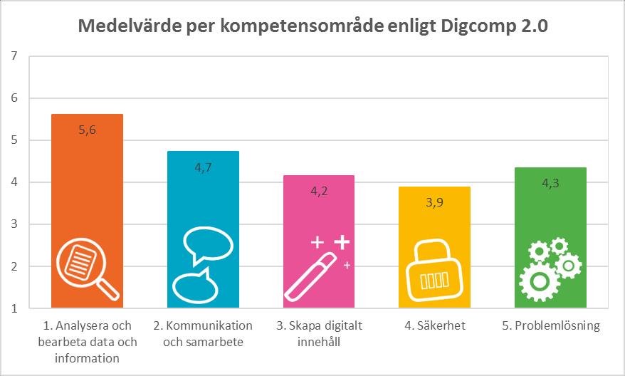 Folkbibliotekens främsta styrka ligger inom kompetensområde Analysera och bearbeta data och information, vilket stämmer väl överens med förväntningar och uppdrag.